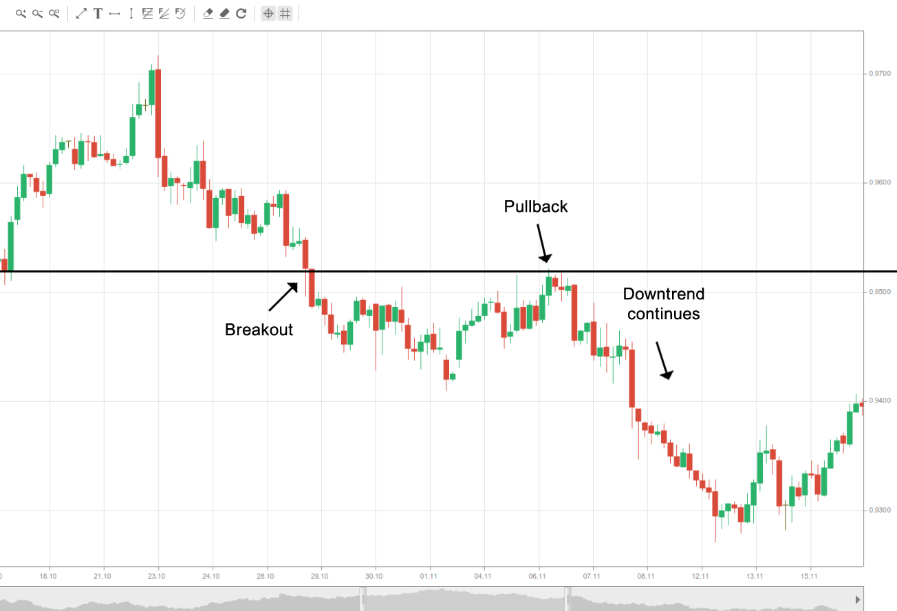 Throwbacks And Pullbacks In Forex Trading