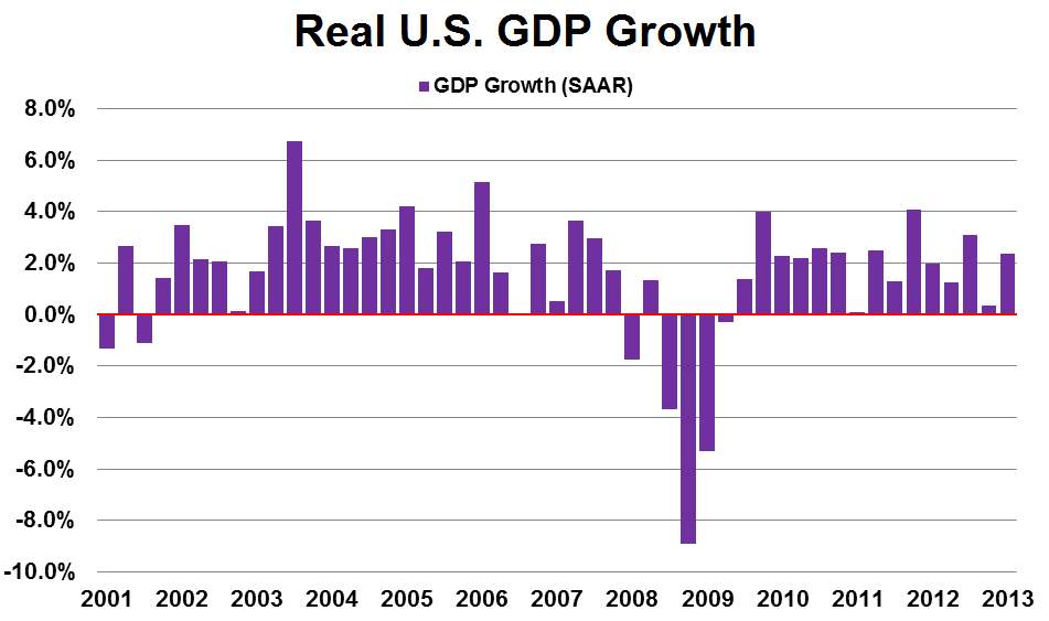 Gross Domestic Product GDP 