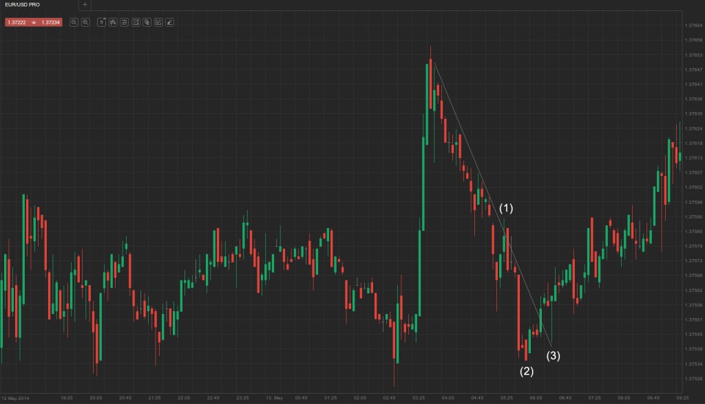 Failure of Patterns - Price Action Trading