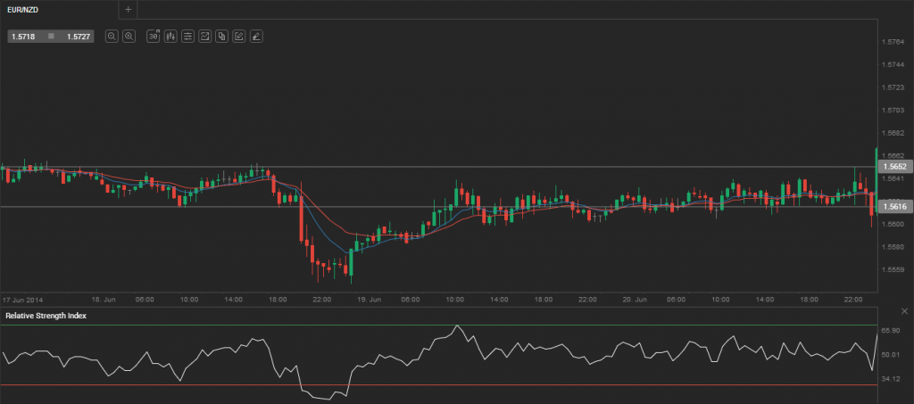 EUR NZD