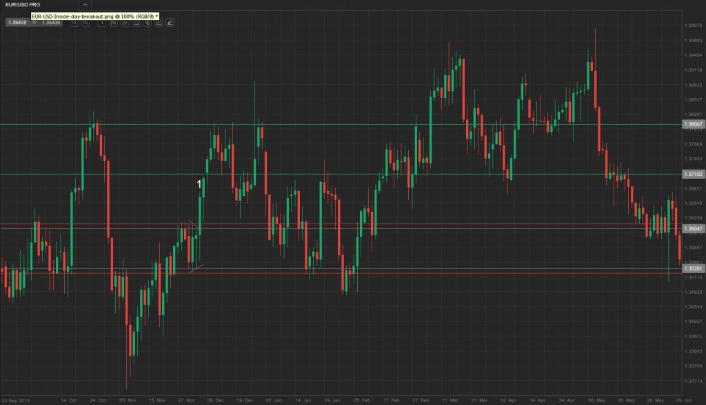 Positioning at Breakouts from Inside Days