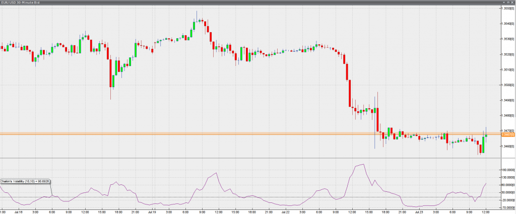 Chaikin Volatility Forex Indicator