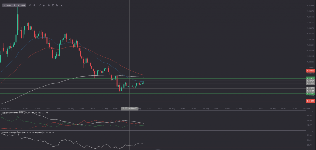 eur-usd 1hour