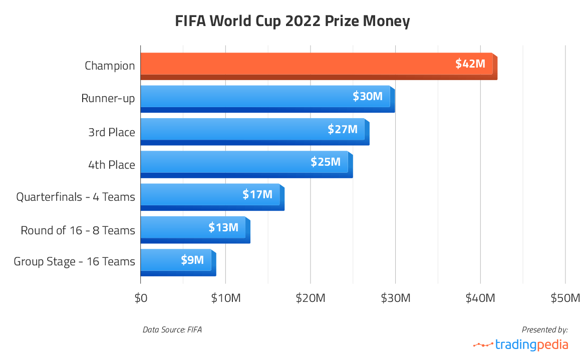 Copa FIFA 2022: Catar campeão mundial! (em emissões de CO2 per capita)