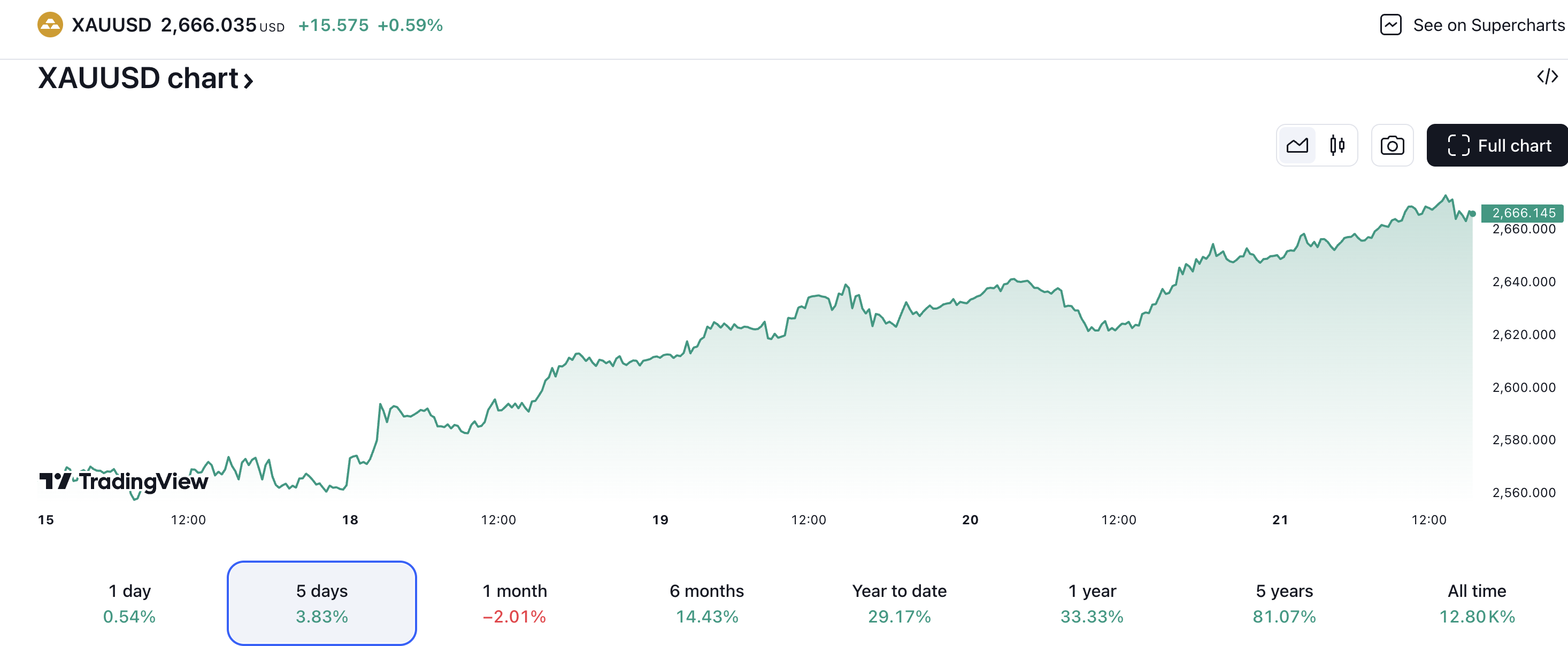 Gold price 21.11.2024