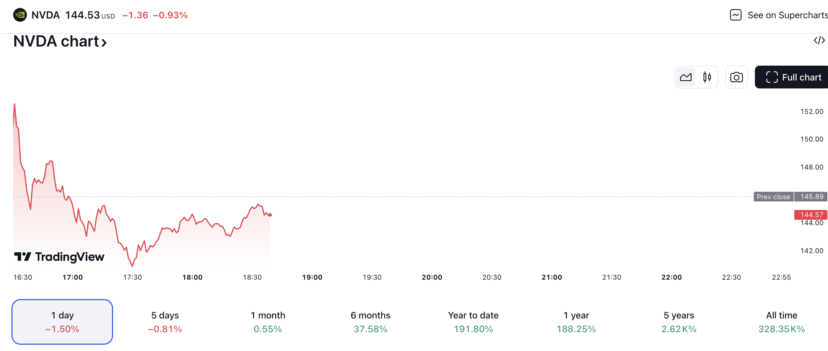 NVIDIA. stock price 21.11.2024