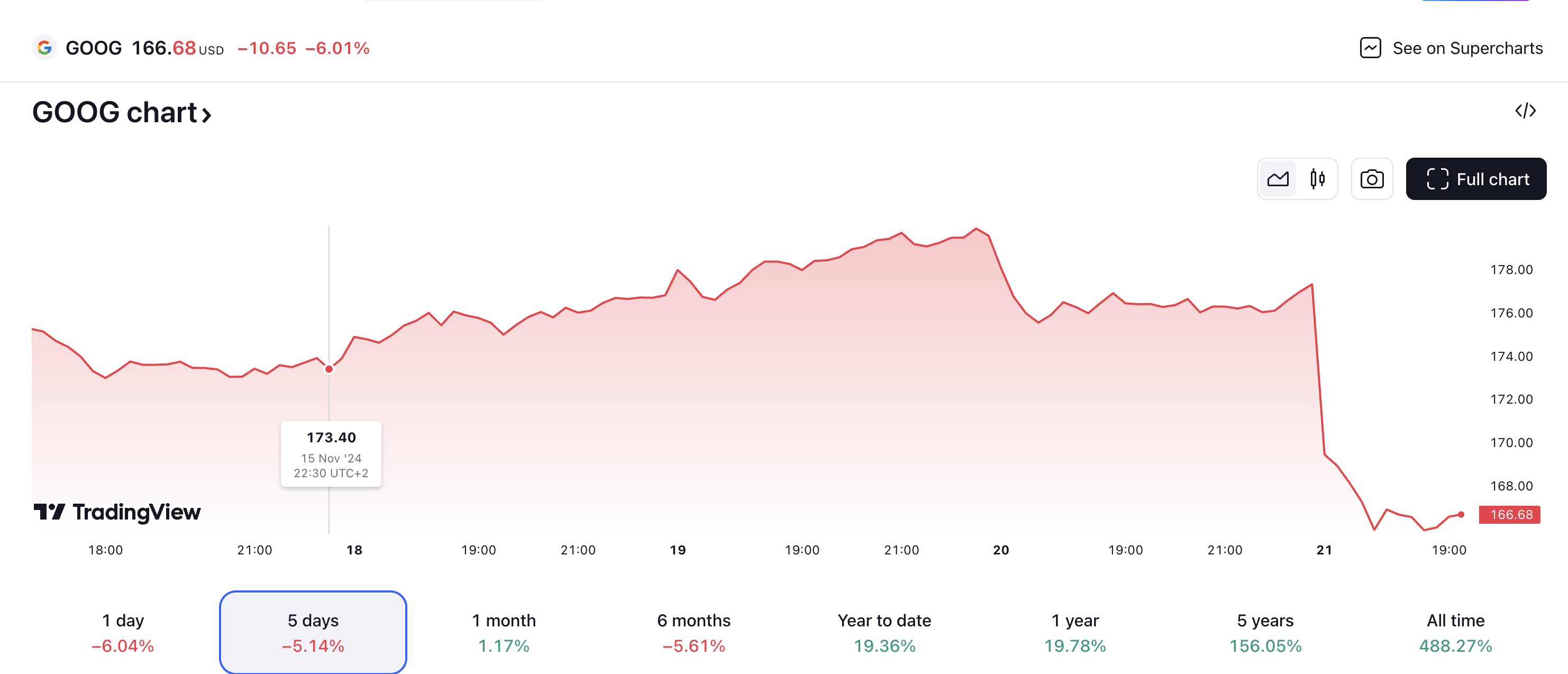 Google stock price 21.11.2024