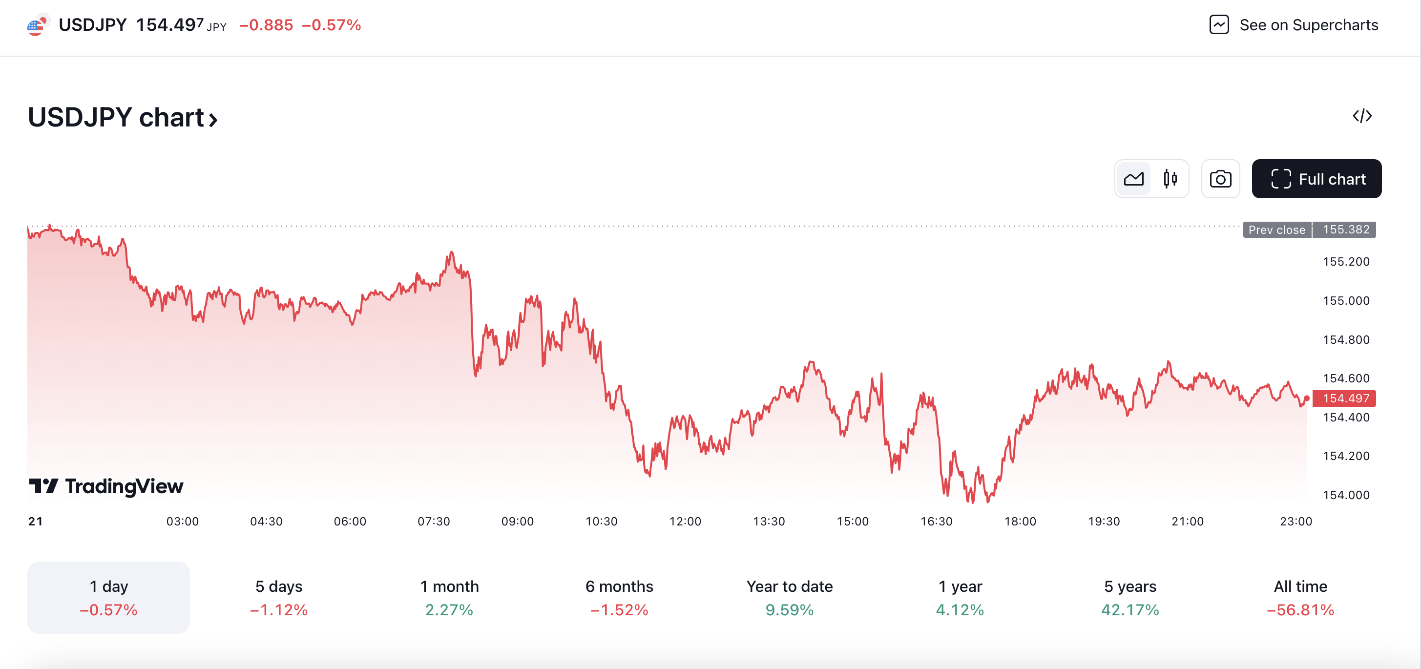 USD/JPY outlook for 21.11.2024