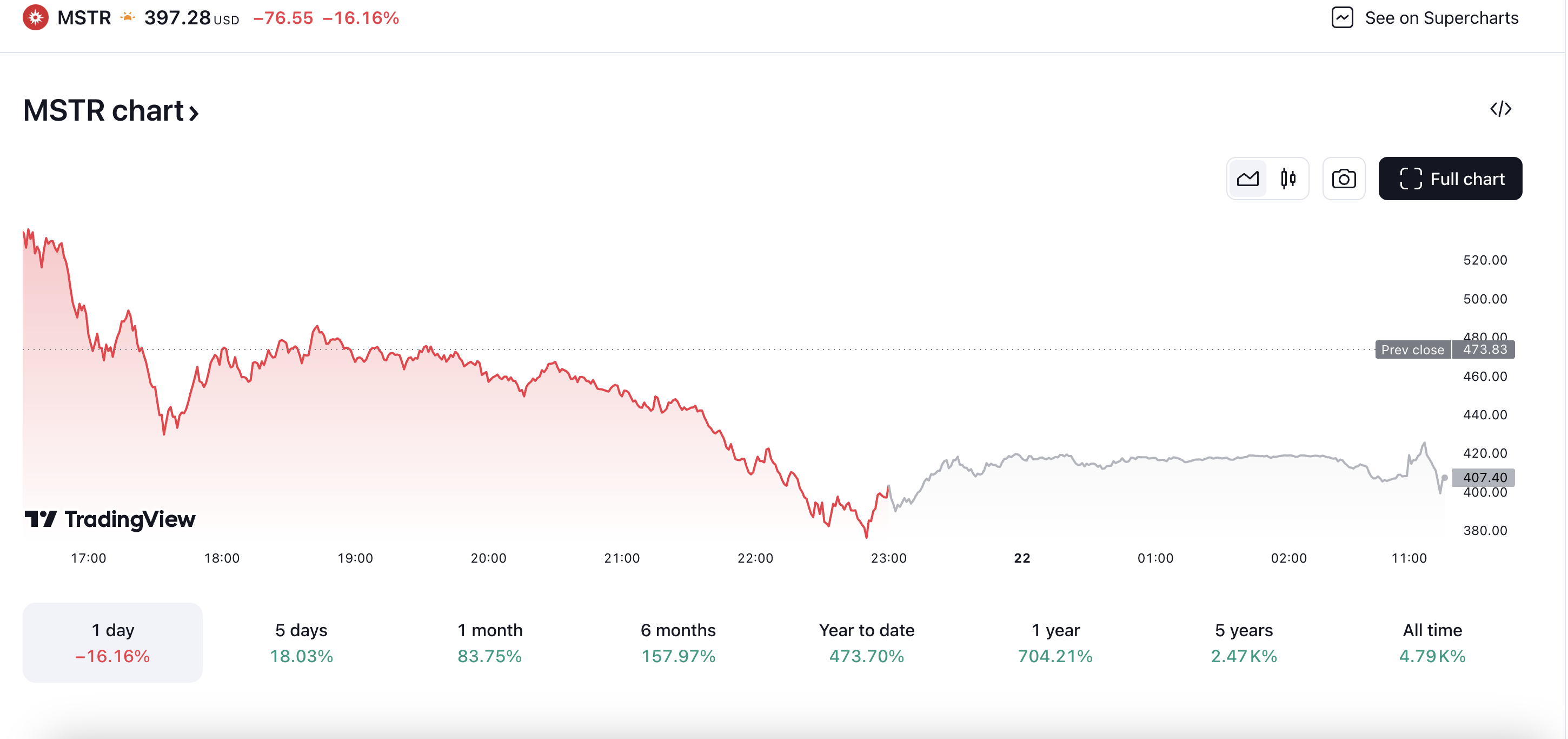 Microstrategy stock price 22.11.2024