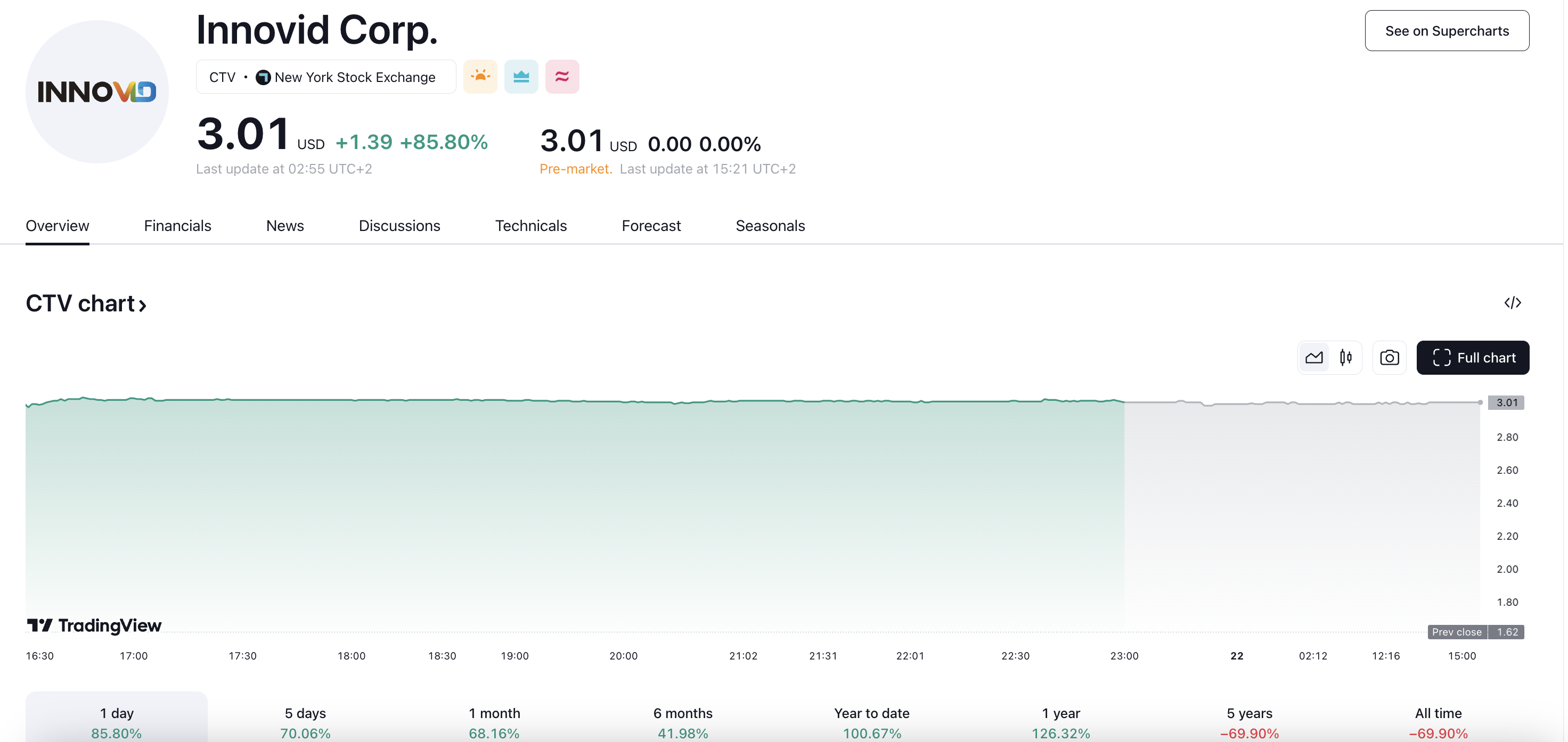 Innovid Corp CTV share price 11.22.2024