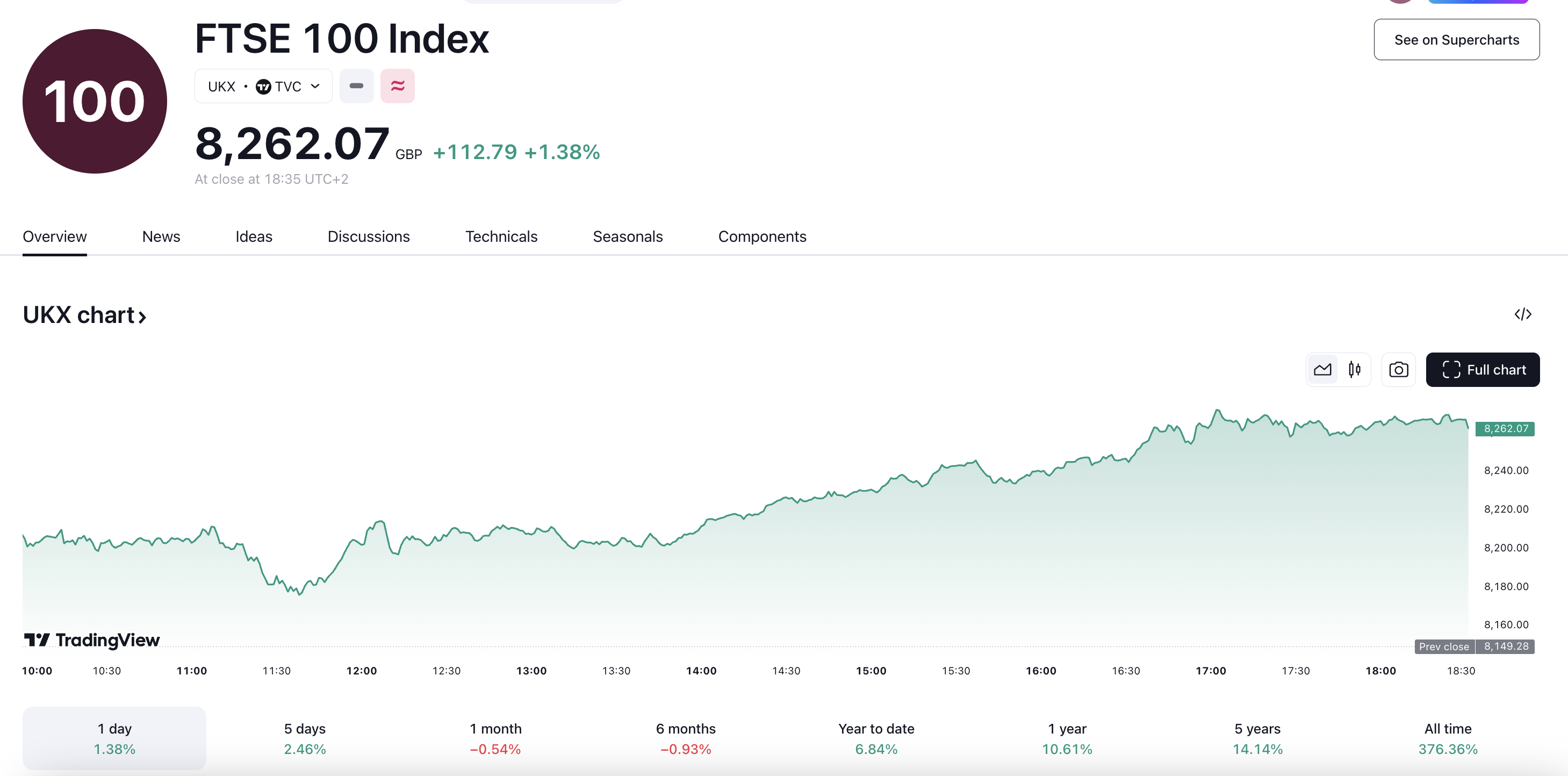 FTSE 100 price 22.11.2024