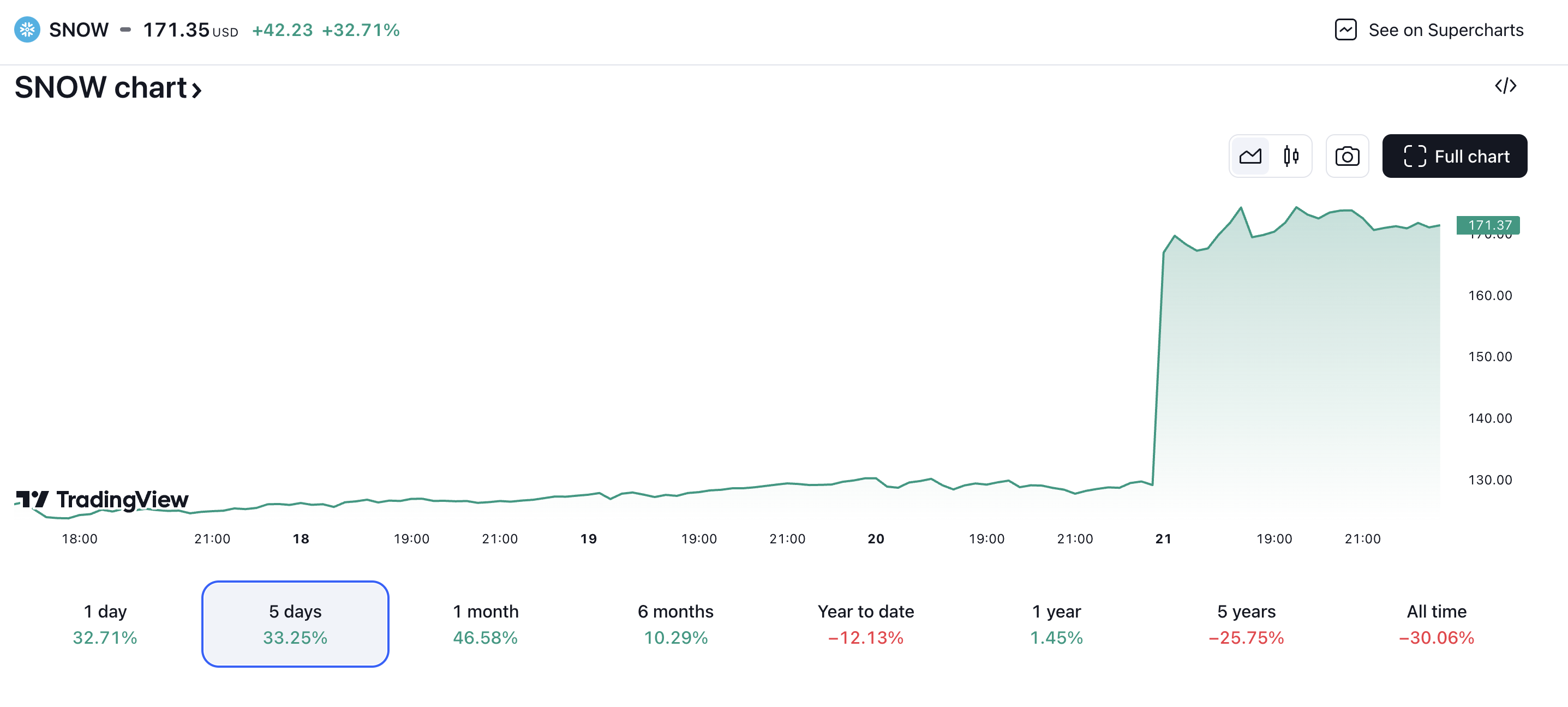 Snowflake share price 22.11.2024