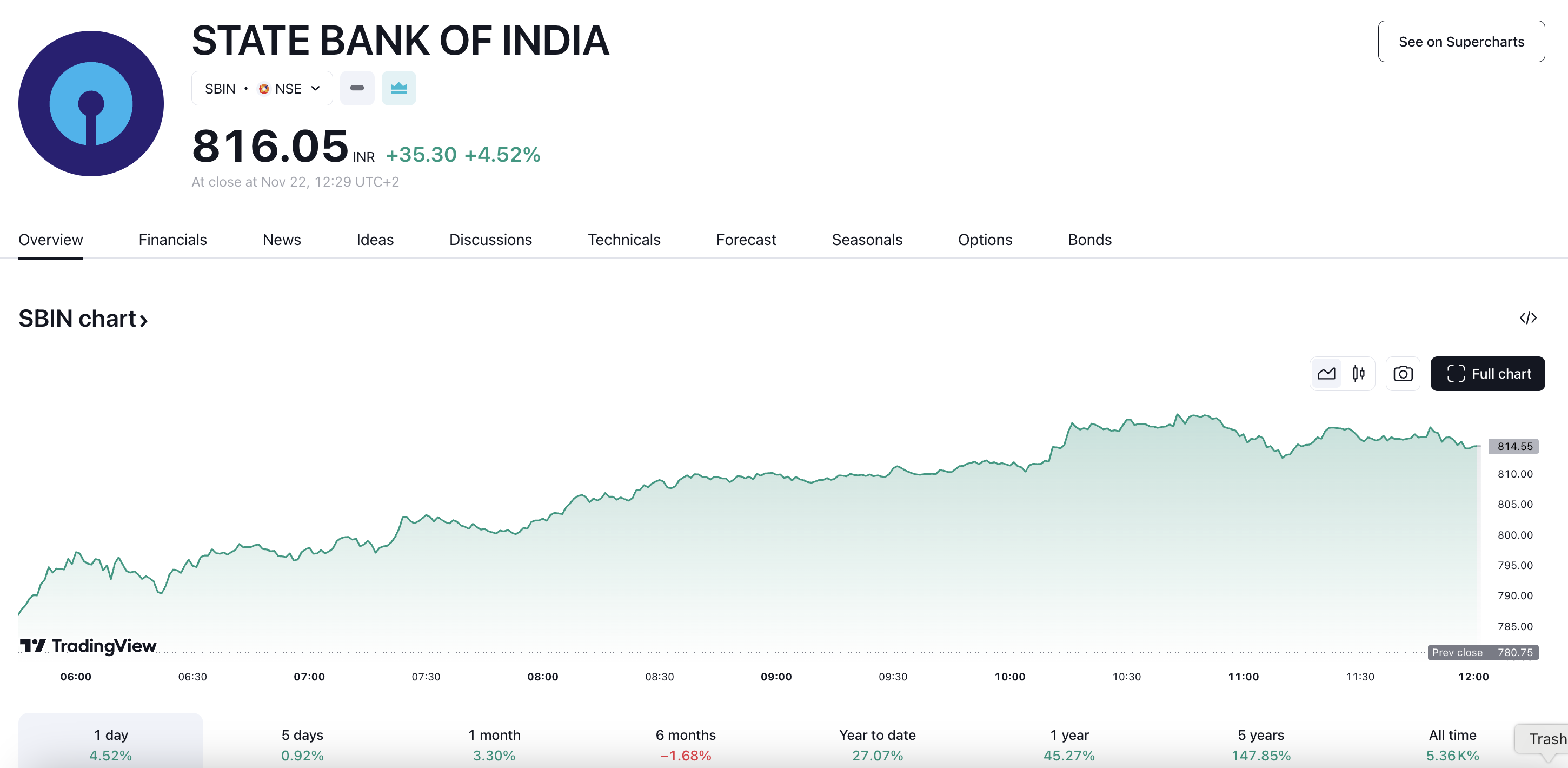 State Bank of India (SBI) stock price 23.11.2024