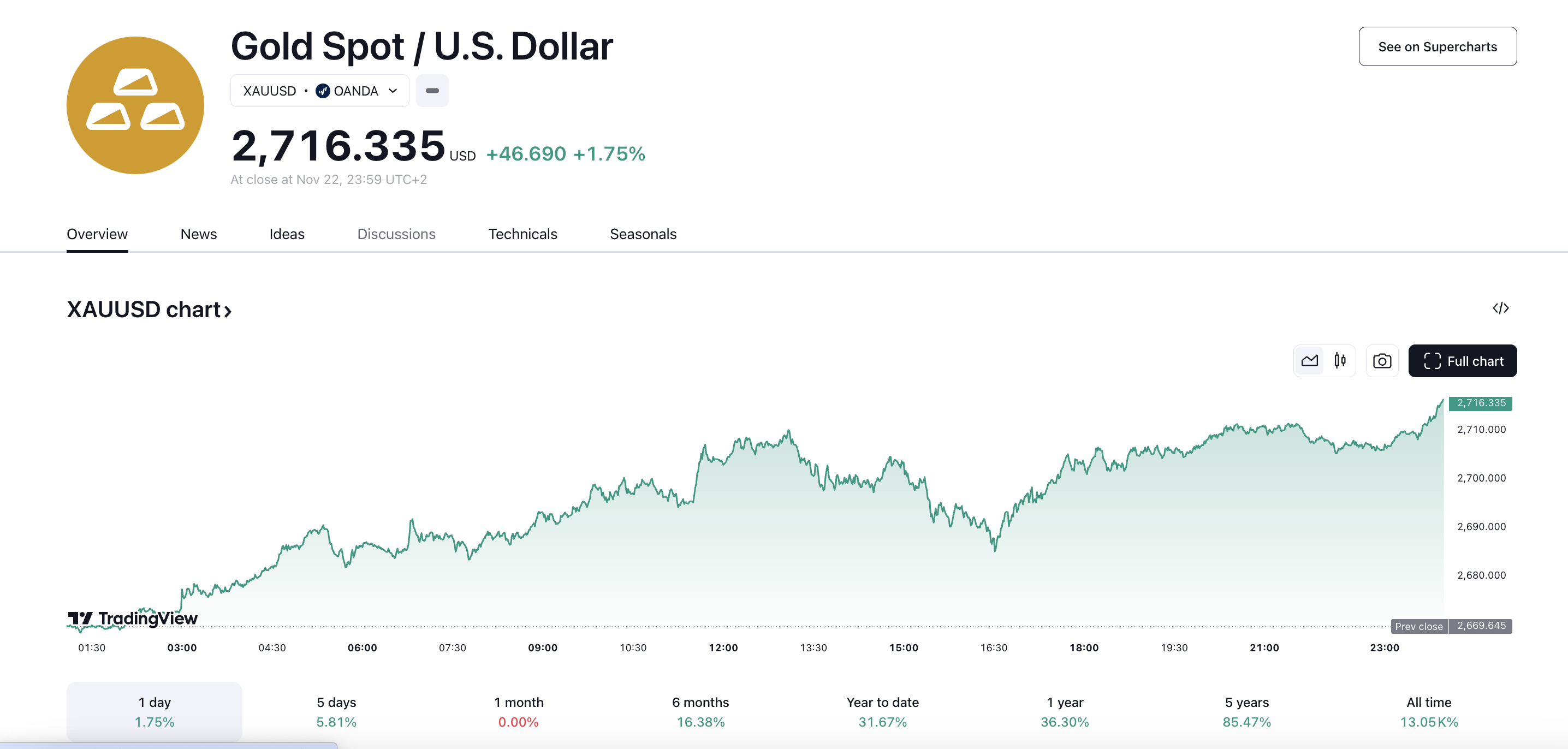 Gold price 23.11.2024