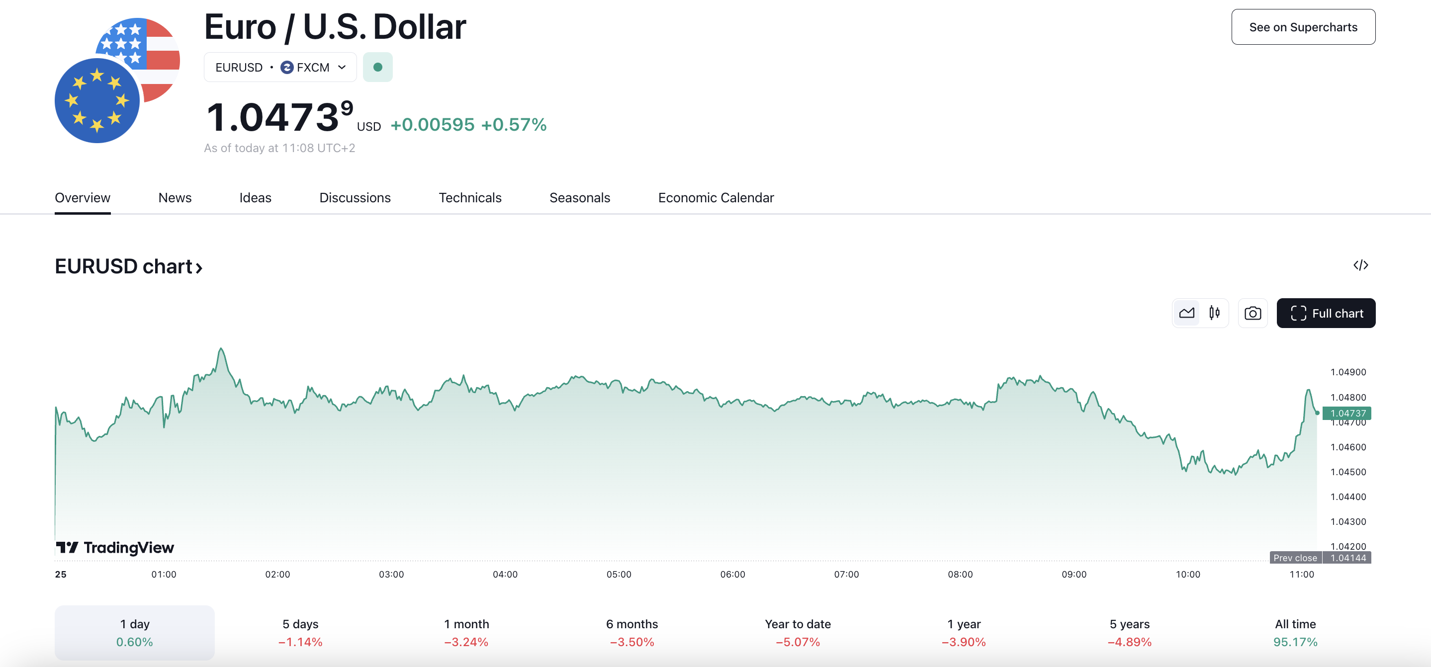 EUR/USD. declines to 1.05