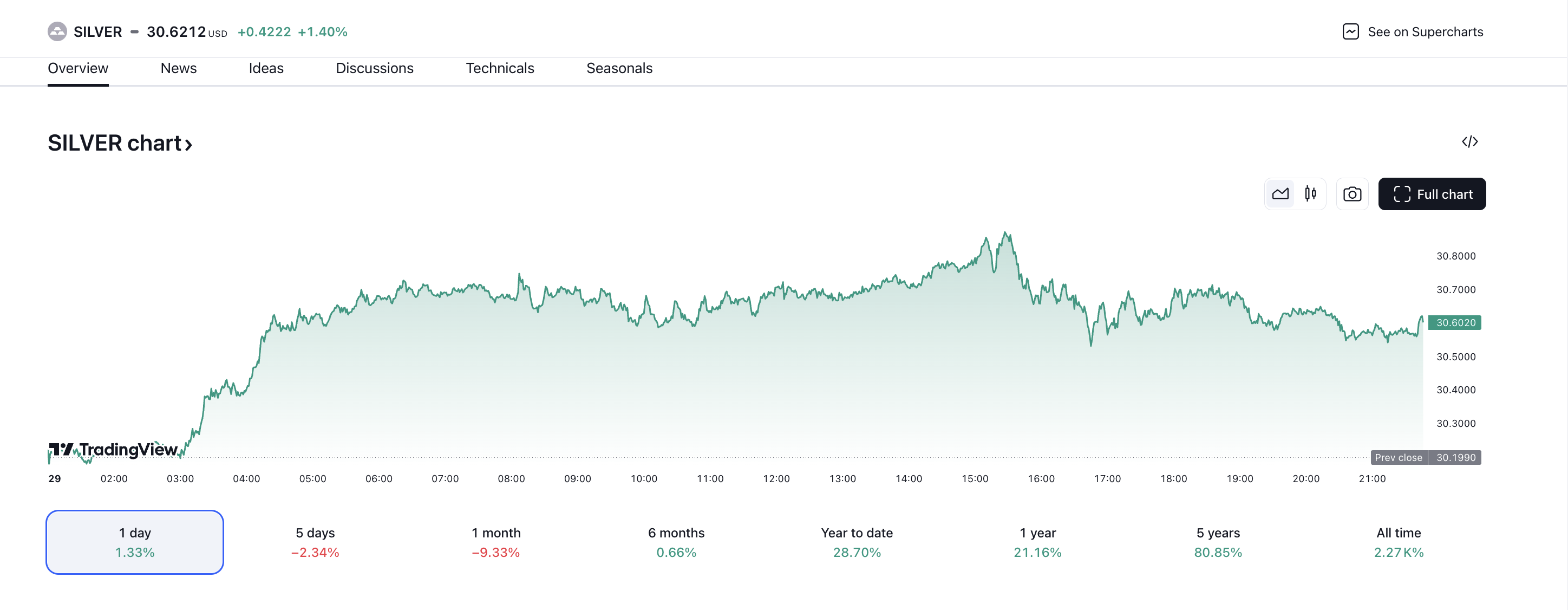 silver price on 29.11.2024