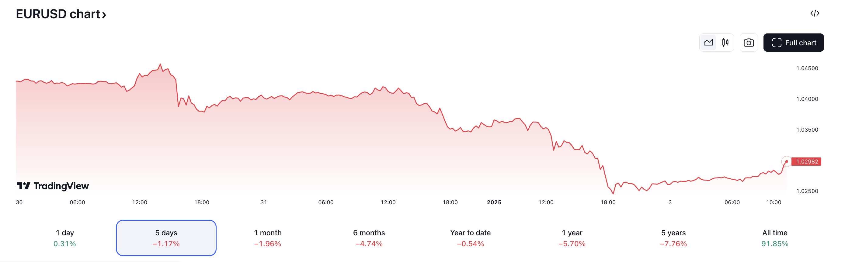 eur usd two years low