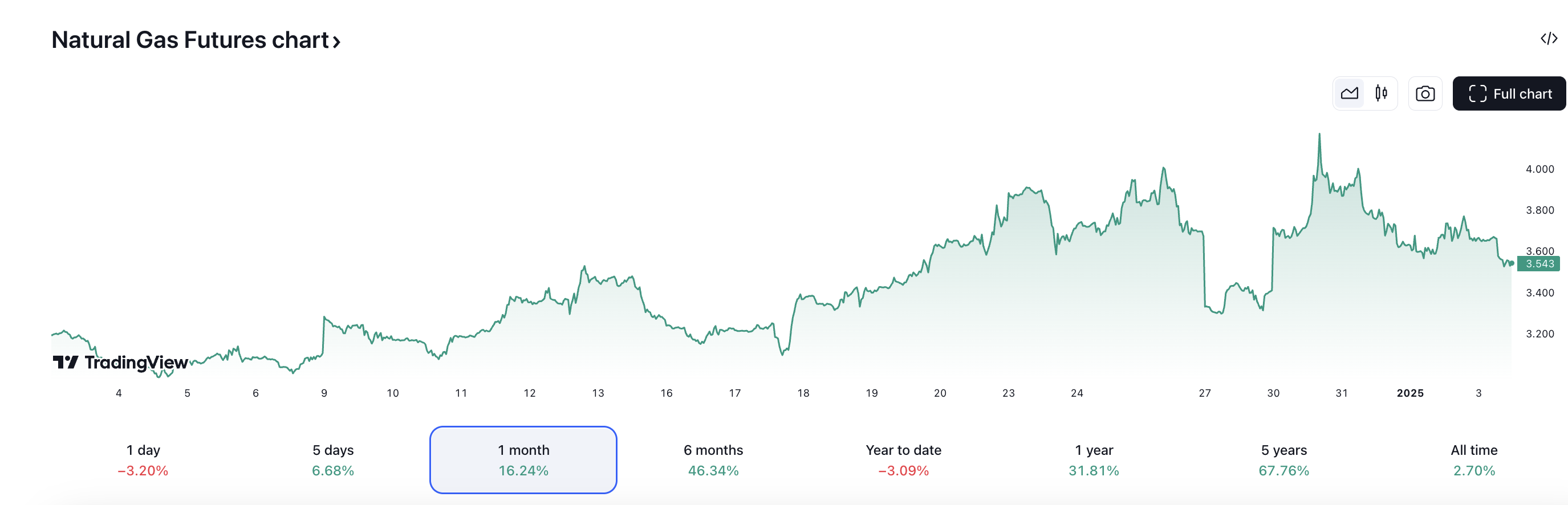 natural gas futures price