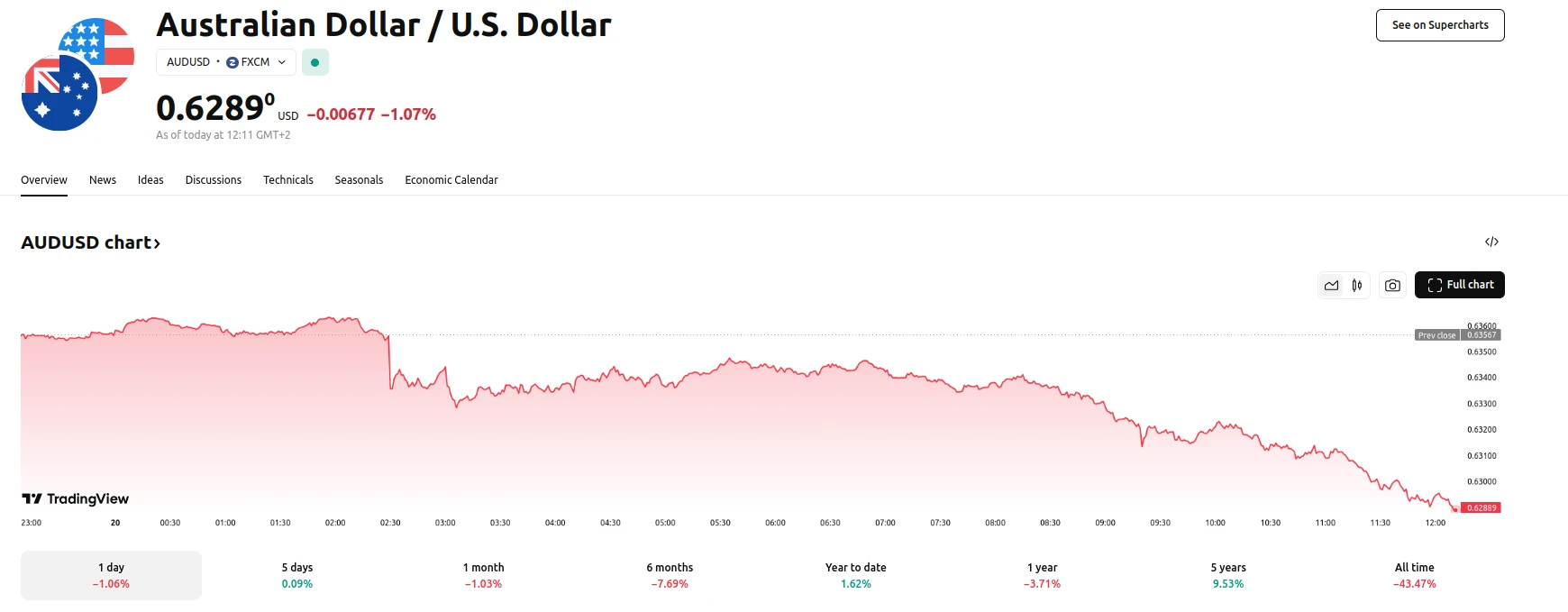 AUDUSD Down 1.06% for the Day