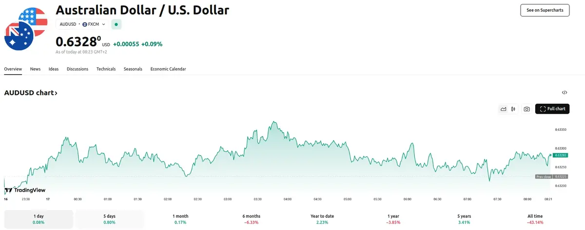 AUD/USD Up 0.80% within the Last Five Days