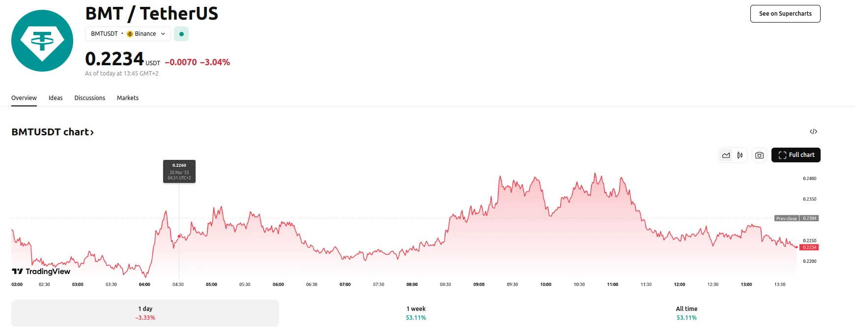 BMT/USDT Up 51.61% within 1 Week