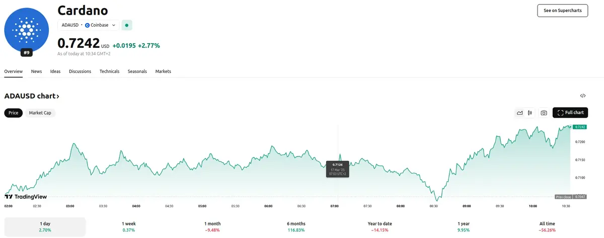 ADA Price Up 2,70% within the Last Day