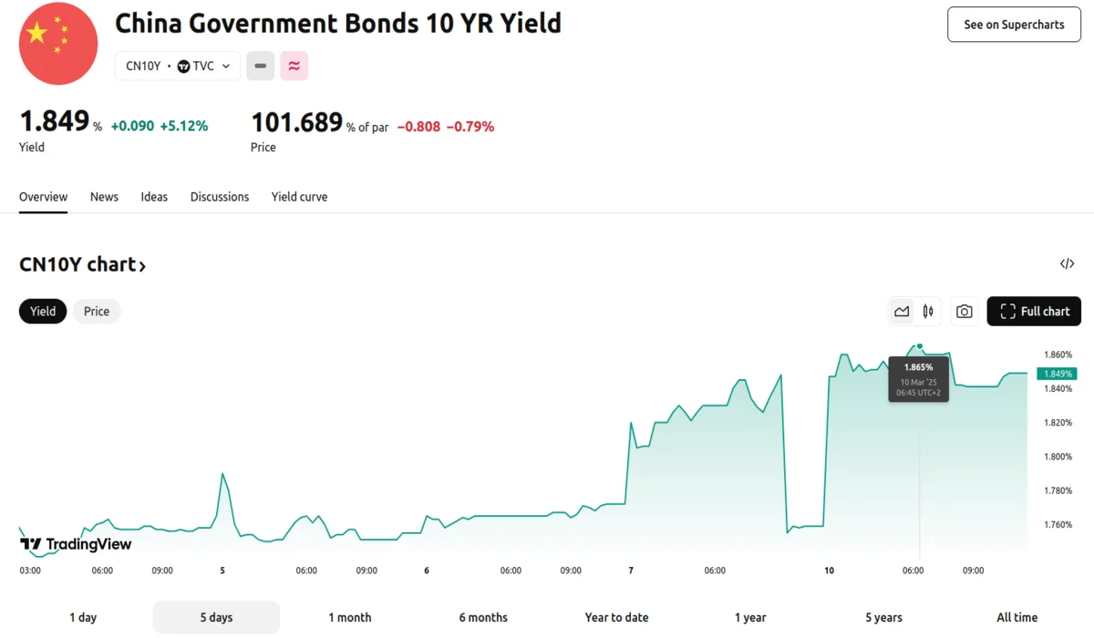 China's 10-year bond yield surged to 1.865% on Monday. 