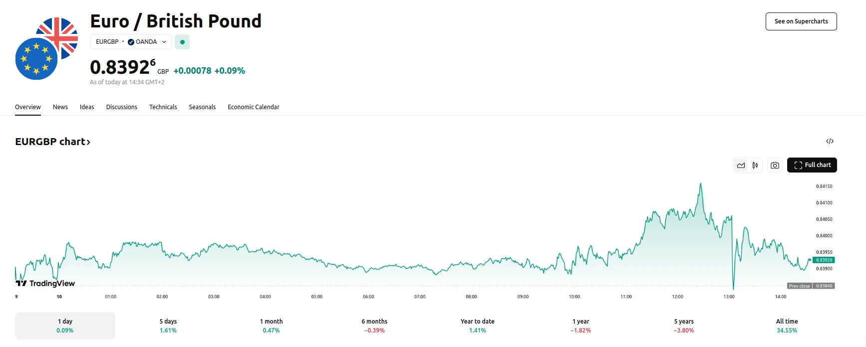 EUR/GBP Trades Close to 0.84