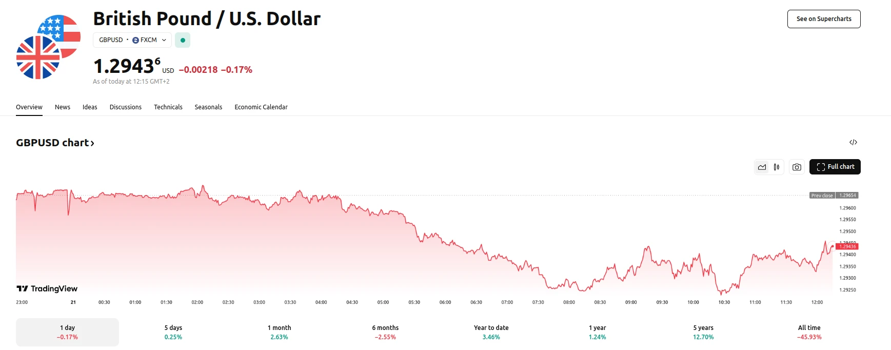 GBP/USD Day's Range 1.2921-1.2969