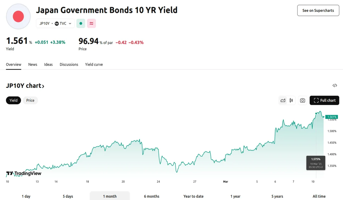 The 10-Year JGB yield is at its highest since 2008. 