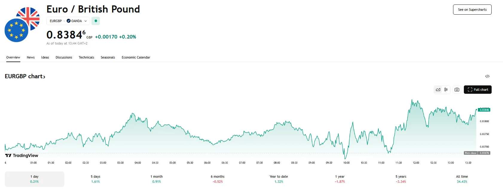 EUR/GBP breaches 0.8380