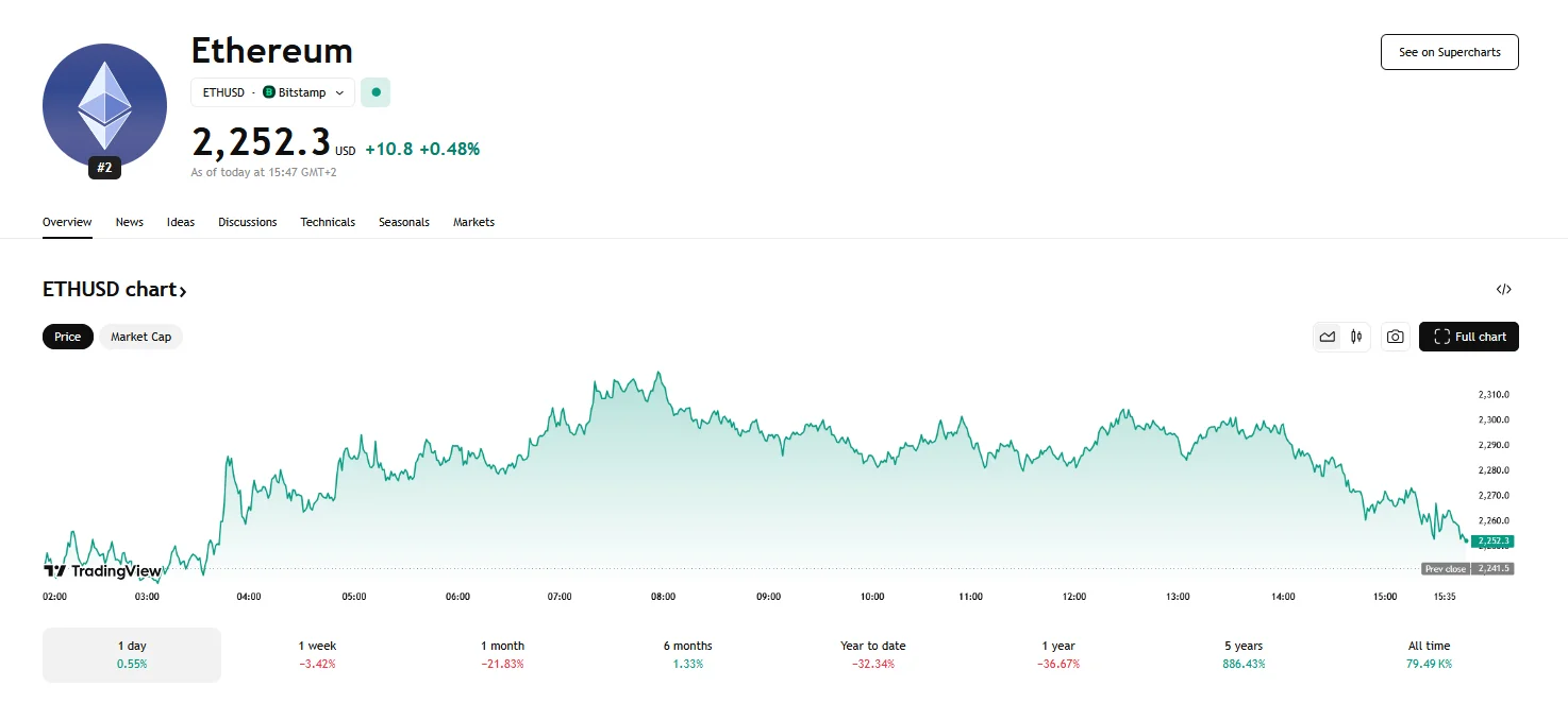 Ethereum climbs past #2,250