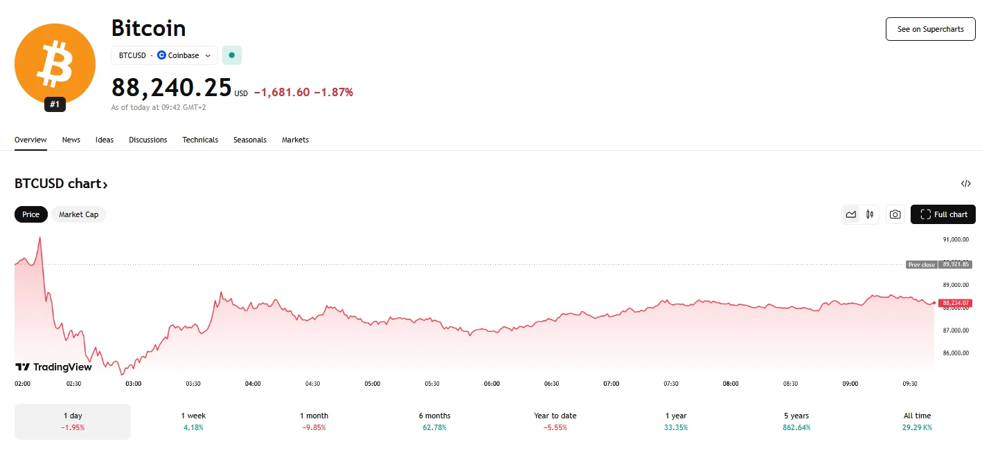 Bitcoin falls below $90,000