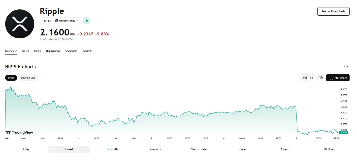 XRP fell below $2.20