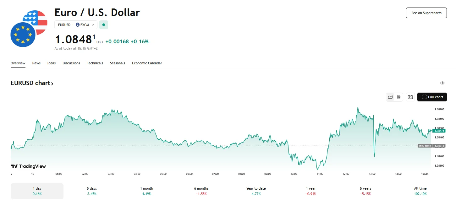 Euro stabilizes at $1.08