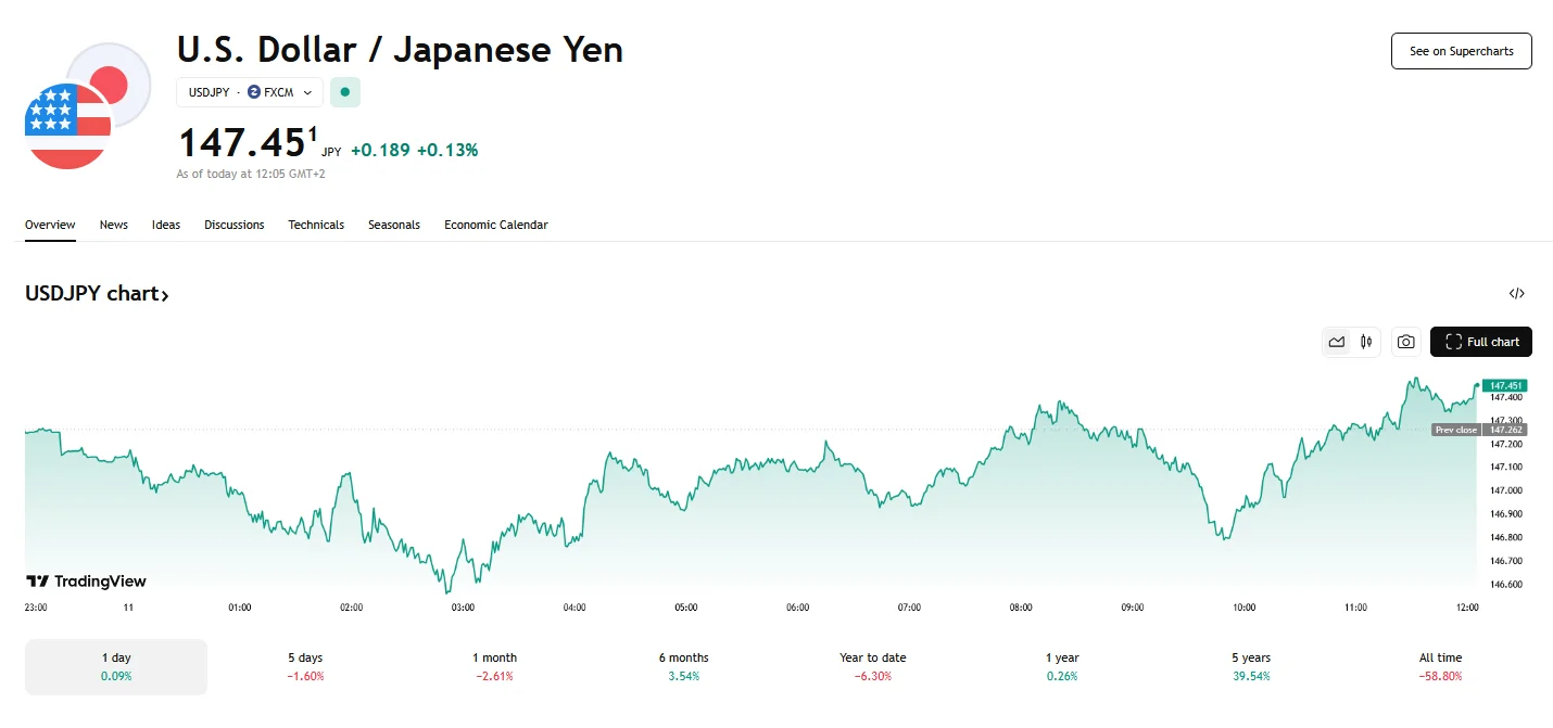 Yen reaches 147 per dollar