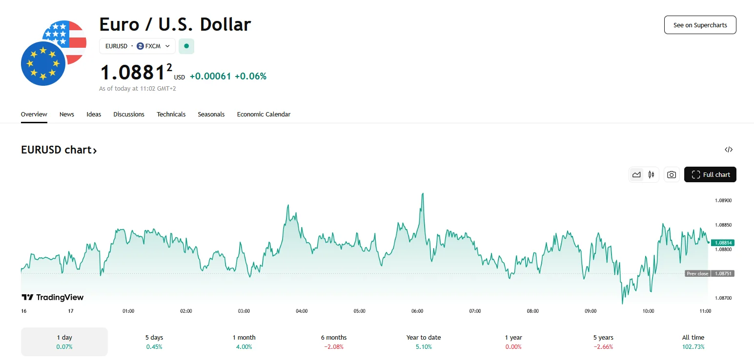 EUR/USD pair stays above 1.0880.