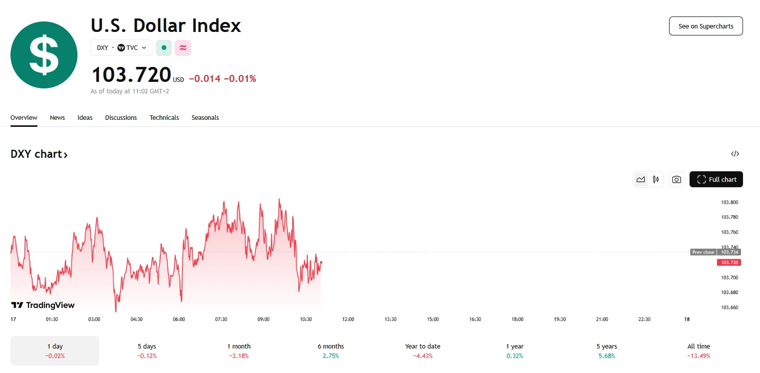 Dollar index still trading downwards