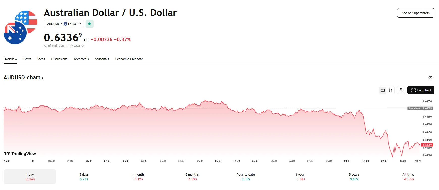 AUD/USD falls to under 0.6340, TradingView