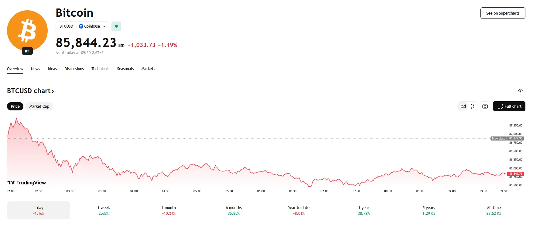 BTC climbs above $85,800, TradingView