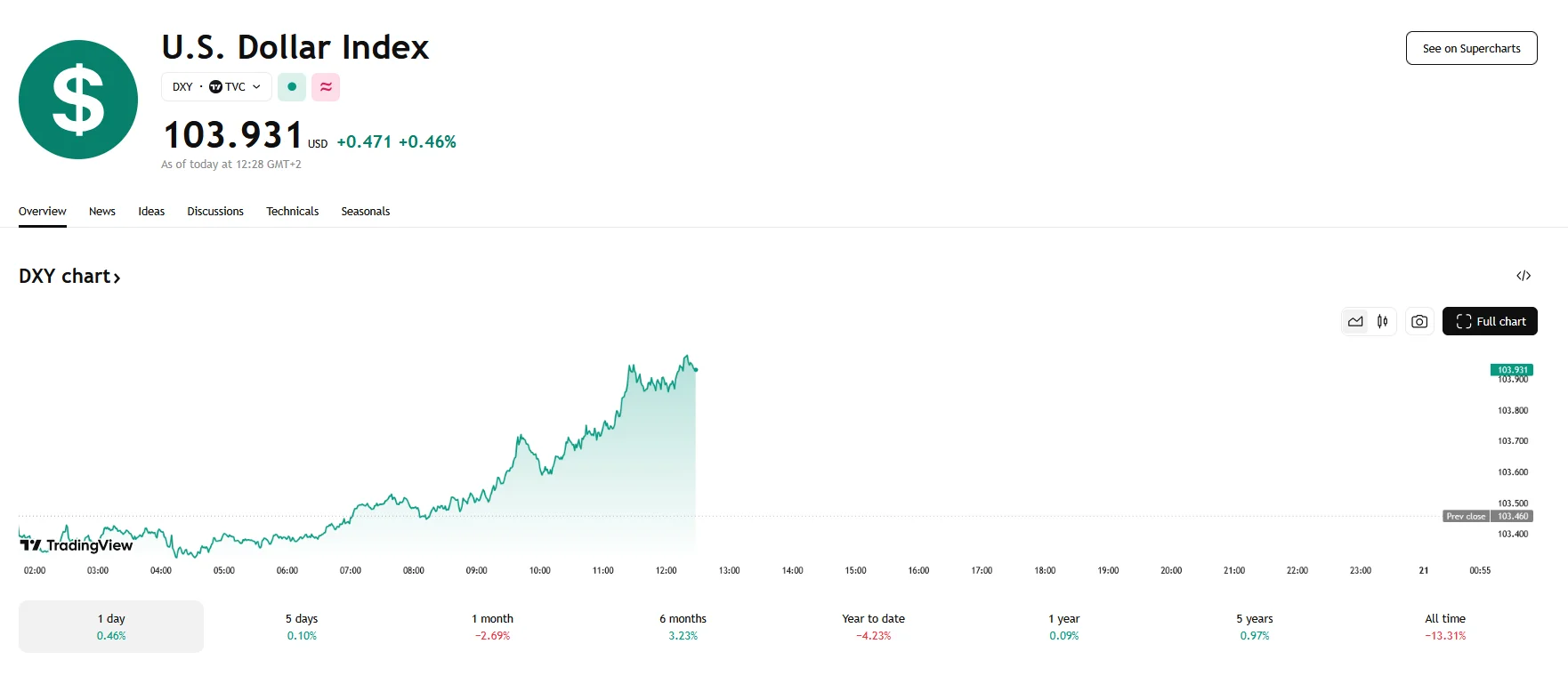 U.S. Dollar soars above 103.900, TradingView