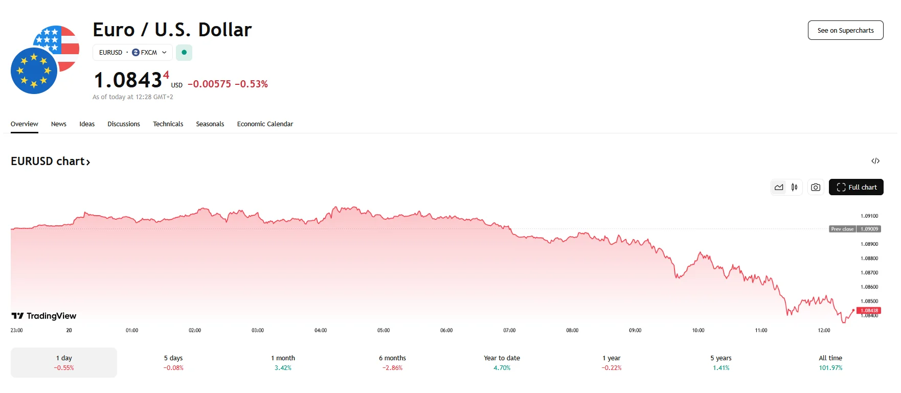 EUR/USD trading around 1.0840, TradingView