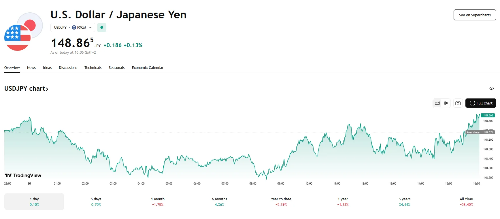 USD/JPY trades below 149.00, TradingView