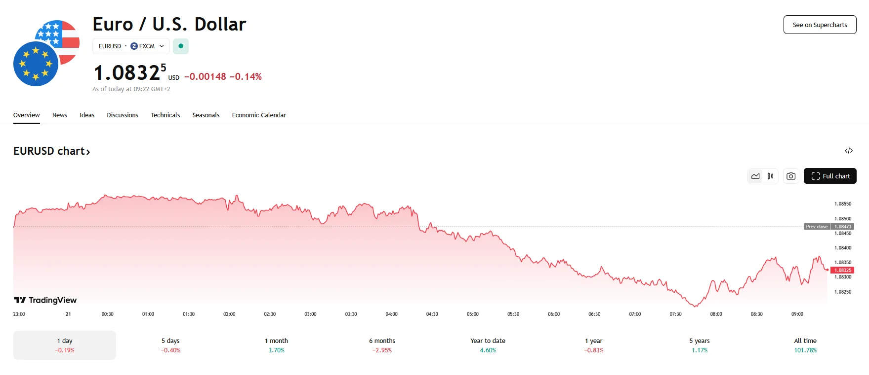 EUR/USD continues downward trend, TradingView