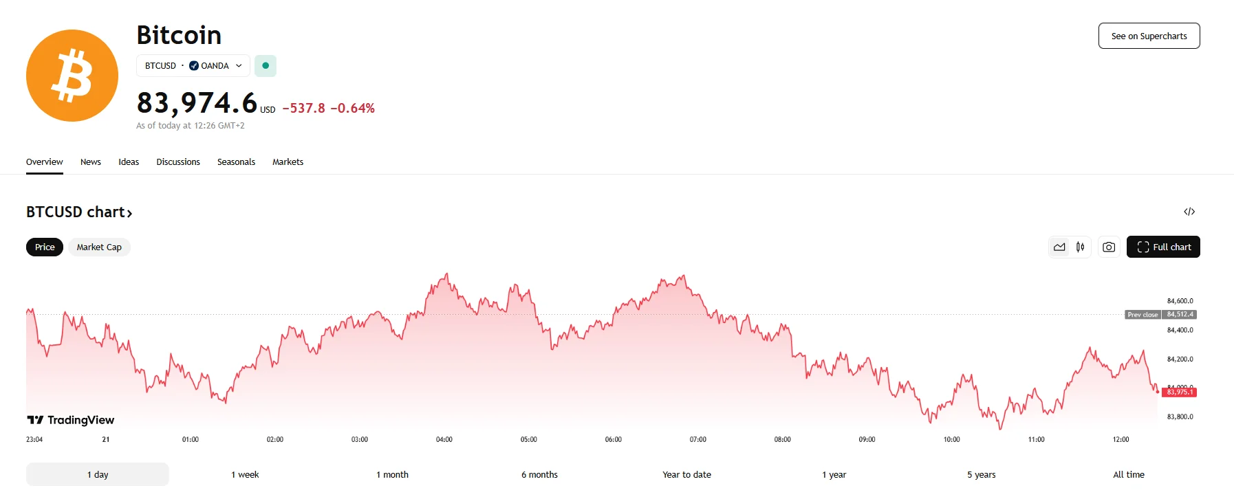 Bitcoin drops below $84K, TradingView