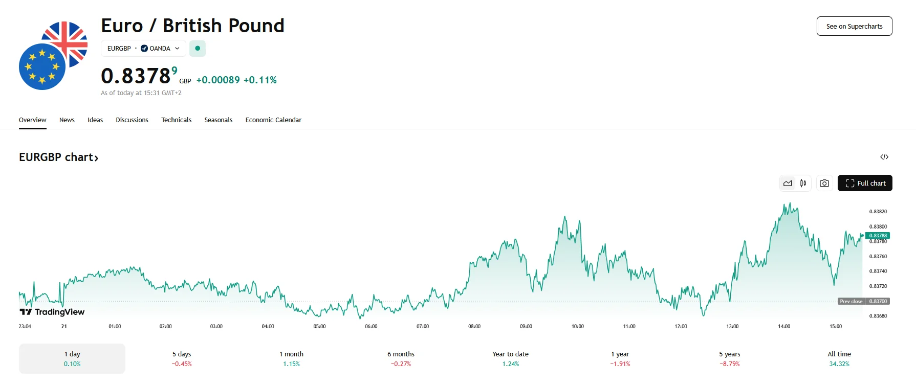 EUR/GBP up 0.11%, TradingView