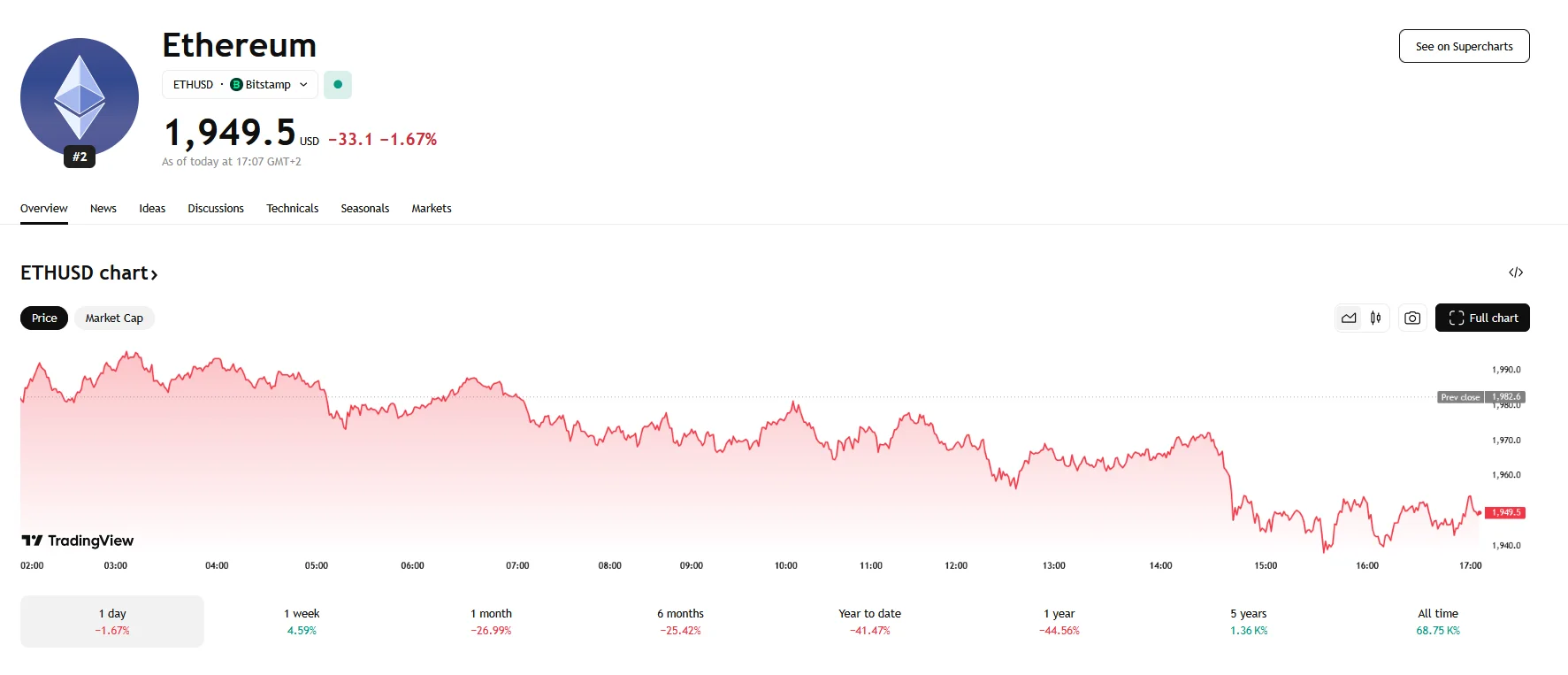 ETH struggled below $2,000, TradingView