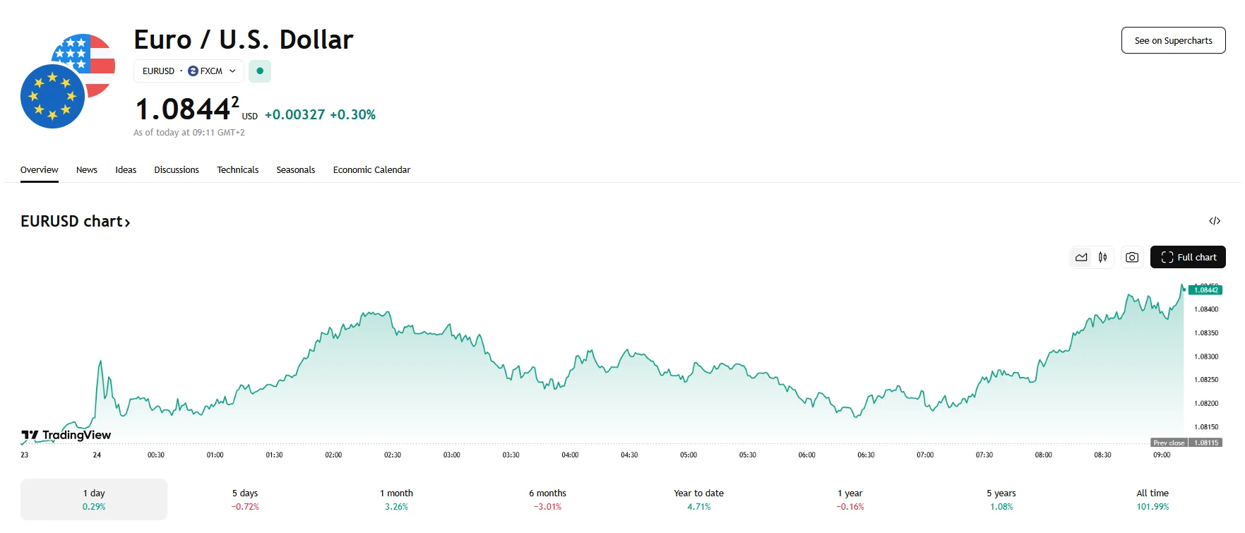 EUR/USD climbs 0.30%, TradingView