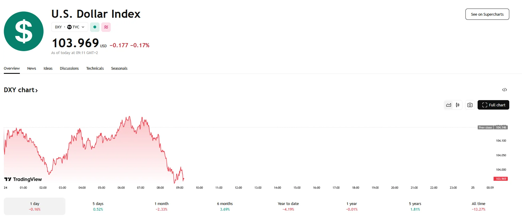 Dollar index falls under 104, TradingView