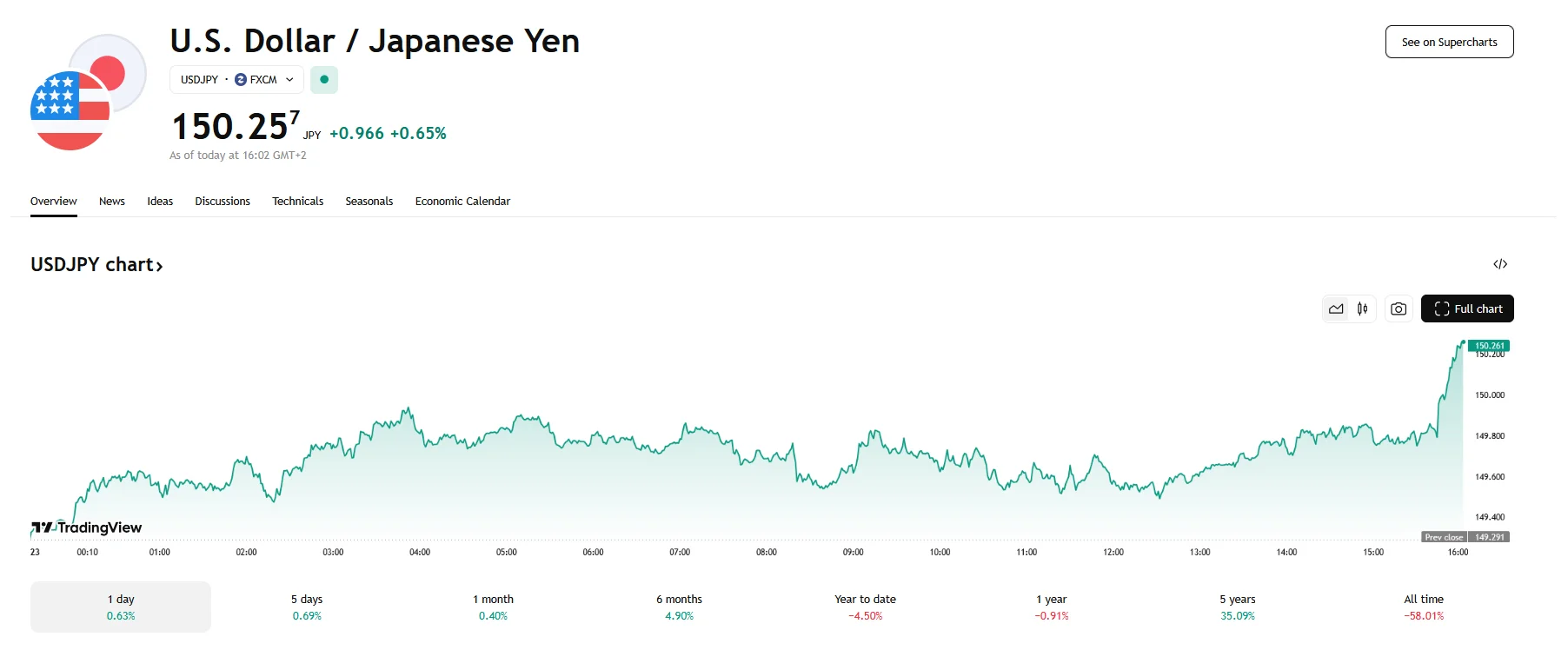 USD/JPY reaches 150 yen, TradingView